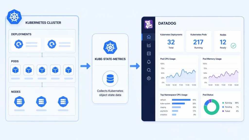 Kubernetes monitoring flow: Kubernetes cluster → kube-state-metrics → Datadog dashboard with metrics and graphs.